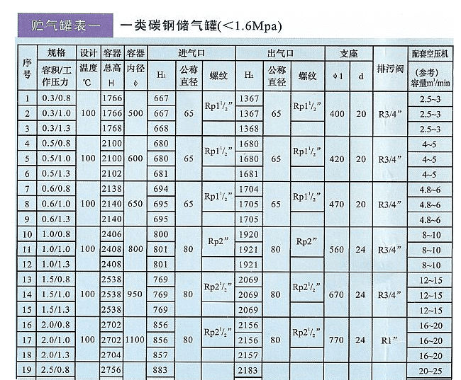 空壓機儲氣罐參數(shù)